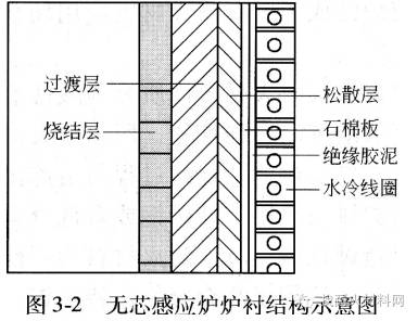 熔炼炉中频耐火材料处于相对单薄的断面